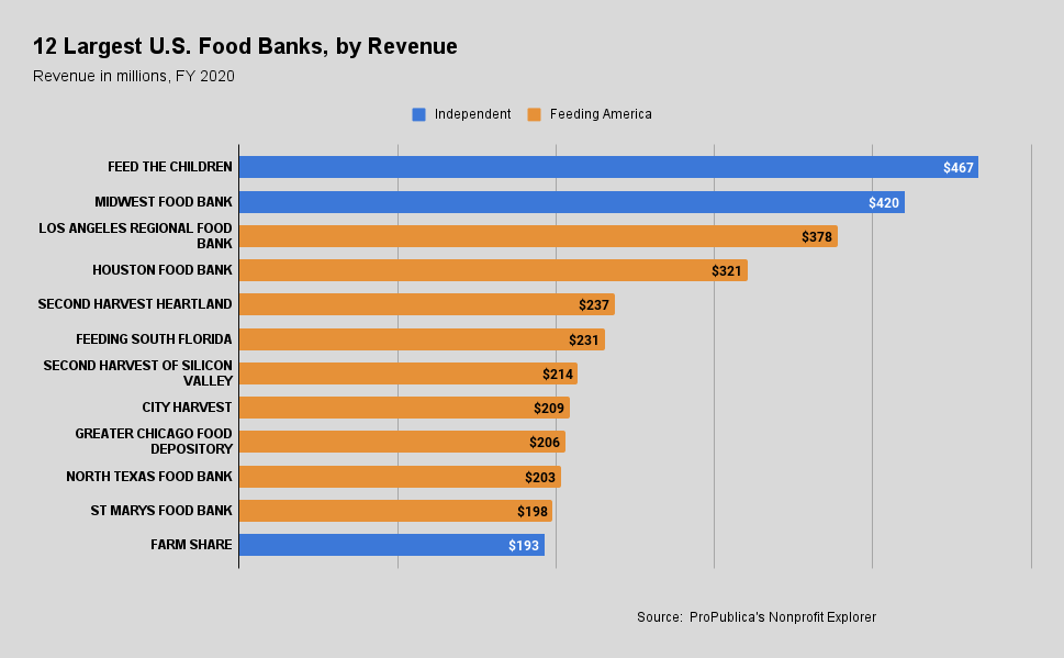 How Many Food Banks Are In The United States At Carolann Ness Blog