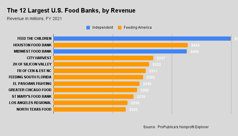 The Largest Food Banks in America, 2022 - Food Bank News