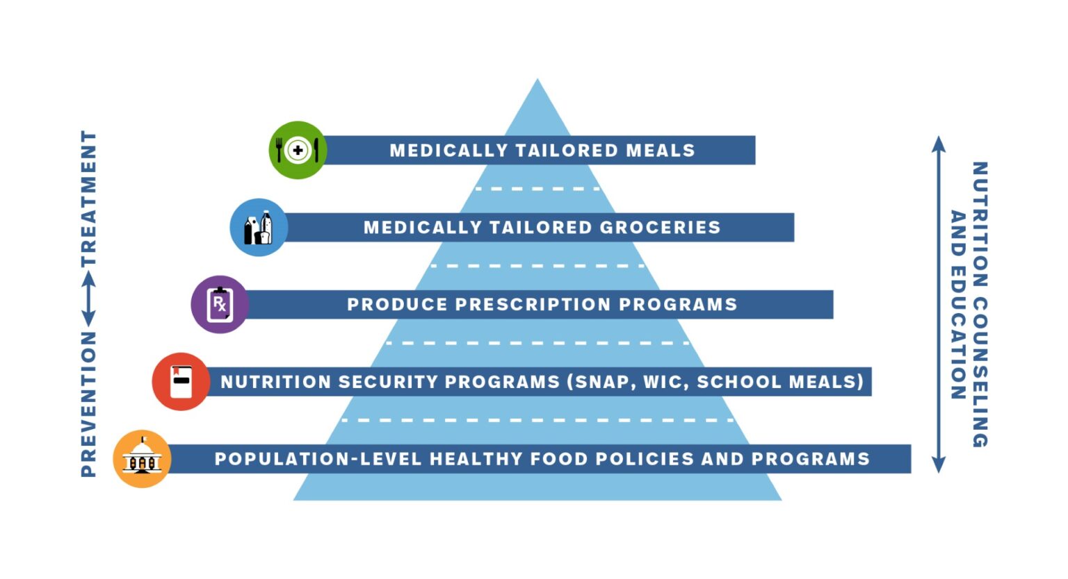 Does ‘Food is Medicine’ Equal More SNAP? - Food Bank News