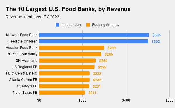Food Bank News Advancing Best Practices In Hunger Relief